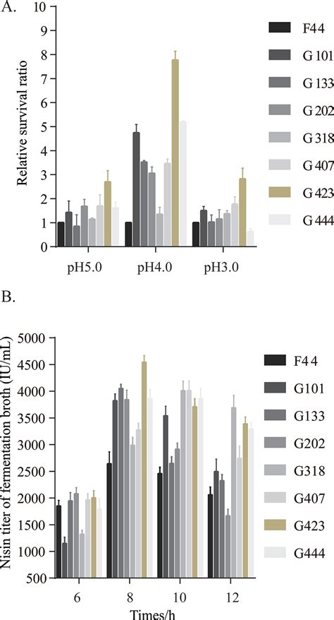 The Genome And Transcriptome Of Lactococcus Lactis Ssp Lactis F44 And