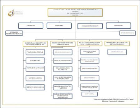 Descubre El Organigrama Del Poder Judicial Del Estado De M Xico La