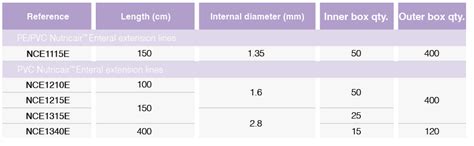 Nutricair Enteral Extension Lines Enfit Male Enfit Female Cair Lgl