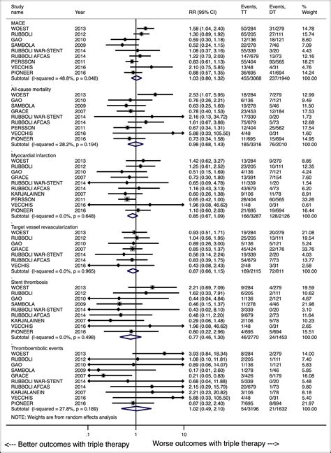 Safety And Efficacy Of Dual Versus Triple Antithrombotic Therapy In