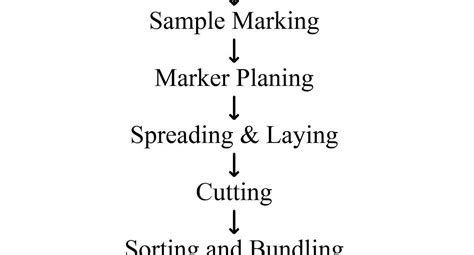 Flow Chart Of Garment Manufacturing Processing