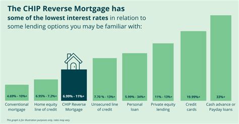 CHIP Reverse Mortgage Interest Rates | HomeEquity Bank