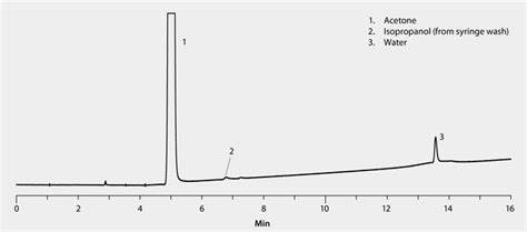 Gc Analysis Of Water In Ibuprofen Unspiked On Watercol Suitable