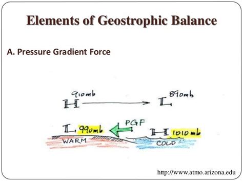 Geostrophic Wind and Gradient Wind