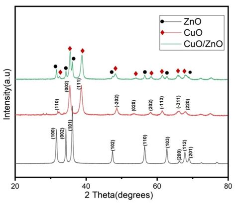 X Ray Diffraction Xrd Patterns Of Cuo Zno And Cuozno Download Scientific Diagram