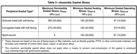 ASME PCC 1 Appendix O Sfmax Maximum Permissible Bolt Stress Prior To