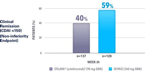 Efficacy of SKYRIZI® (risankizumab-rzaa) vs STELARA® (ustekinumab)