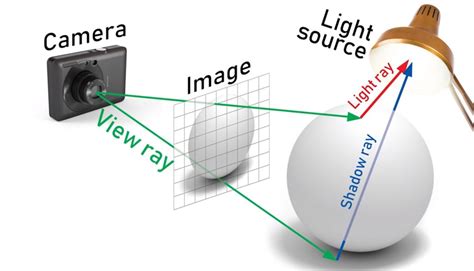 What Is Ray Tracing Technology And How It Works In Gpus Dignited