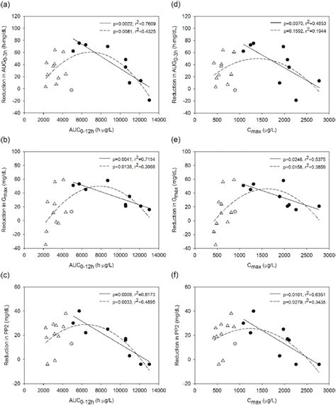 Relationships Between Pharmacokinetic Pharmacodynamic Parameters After