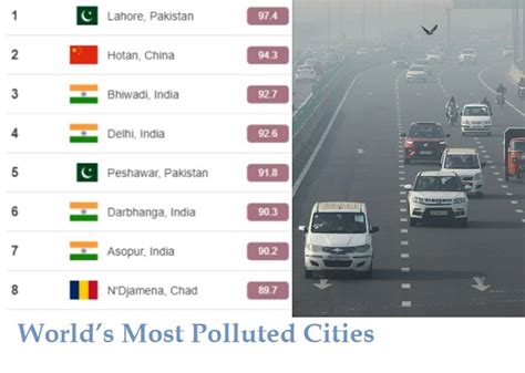 World Air Quality Report 2022 राजस्थान का भिवाड़ी बना भारत का सबसे प्रदूषित शहर Gs Times हिंदी