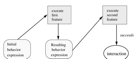 stepwise execution of features | Download Scientific Diagram