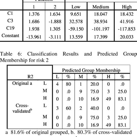 Wilks Lambda Test And χ 2 Test Download Table