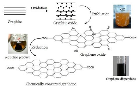 氧化还原法制备石墨烯工艺详解