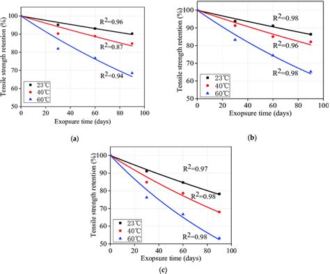 Fitted Curves For Tensile Strength Retention Versus Time A 0 Stress