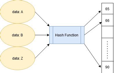 Different Collision Resolution Techniques In Hashing