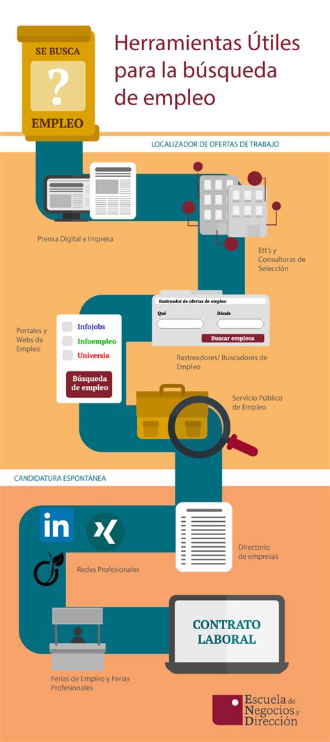 Herramientas útiles para la búsqueda de empleo Escuela de Negocios y