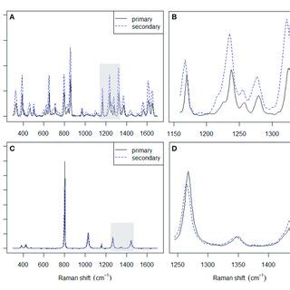 Spectra Of Acetaminophen A And Cyclohexane C Acquired On Two