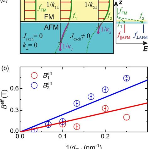 A Sketch Of The Sample Structure And Coupling Of Modes The Fmr With