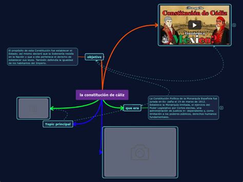 la constitución de cáliz Mind Map