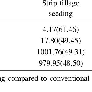 Comparative performance of Conservation tillage methods with ...