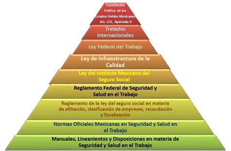 Pir Mide Legislativa En Materia De Seguridad Y Salud En El Trabajo En