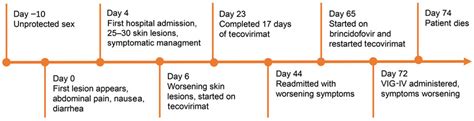 Figure 3 Treatment Failure In Patient With Severe Mpox And Untreated