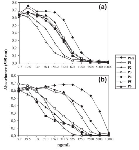 Phototoxicity Induced By Porphyrin Polyamine Conjugates On Hacat A Download Scientific