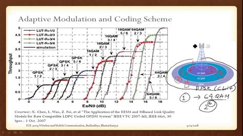 Msk Modulation And Demodulation