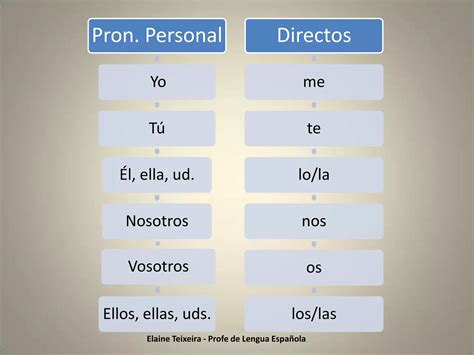 Pronombres De Objeto Directo PPT