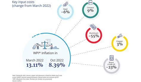 Construction Costs Up By 28 As Of Nov 2022 But Remain Stable Since