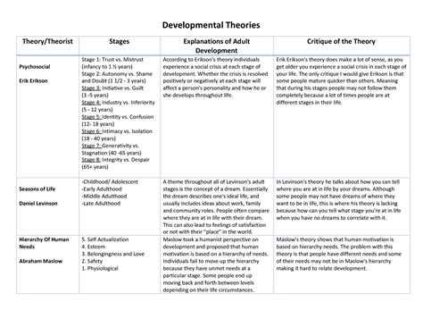 Developmental Theories Developmental Theories Theory Theorist Stages