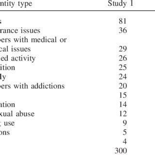 Concealed Stigmatized Identities By Type And Number Of Participants