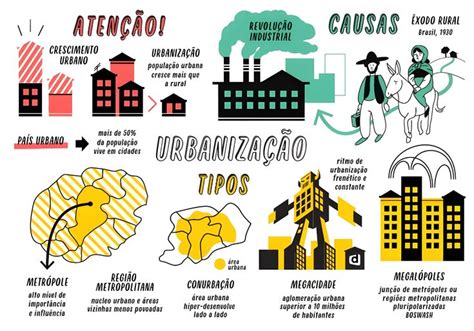 URBANIZAÇÃO BRASILEIRA Mapa mental Urbanização Mapa