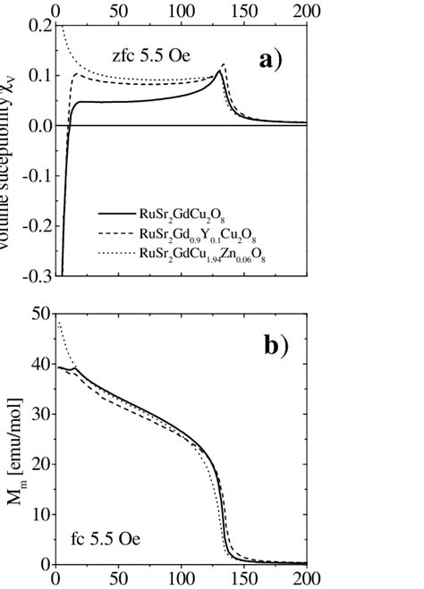 A The Temperature Dependent Volume Susceptibility χv Of