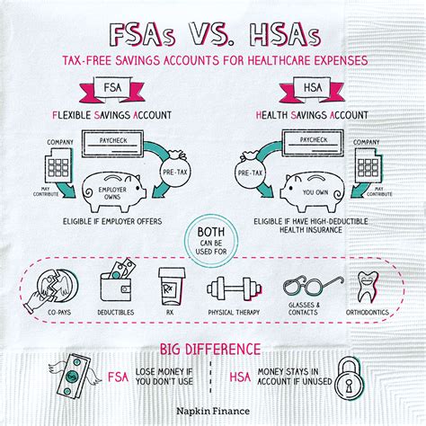 Fsa Vs Hsa Use It Or Lose It Napkin Finance