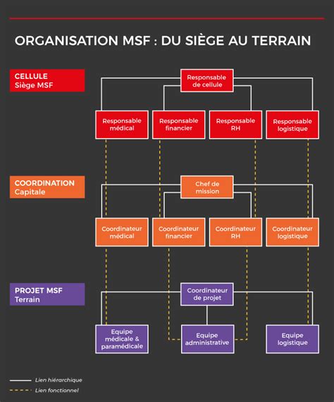 Organiser et préparer une mission humanitaire Médecins Sans Frontières