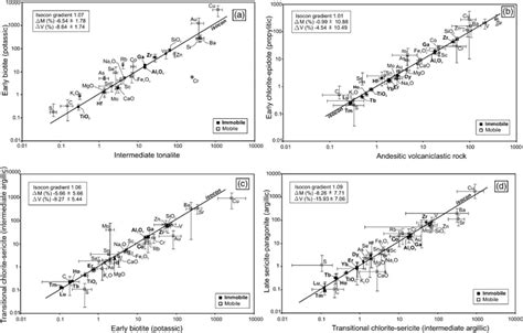 Elemental Mass Balance Plots Using The Isocon Diagram Method After Download Scientific Diagram