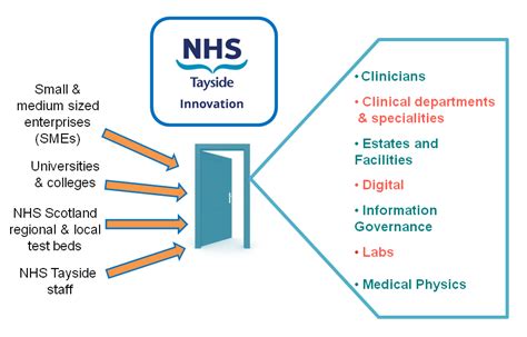 Nhs Tayside