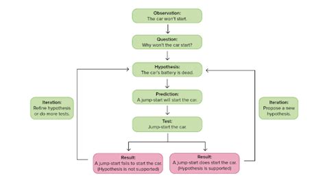 The scientific method (article) | Khan Academy