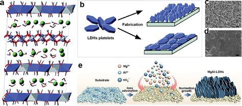 Welloriented Ldhs Membranes Through Insitu Growth Methods A The