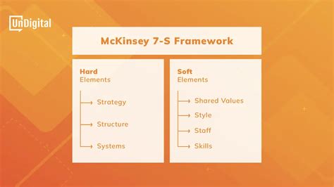 Mckinsey 7 S Framework For Evaluating Organizations And Teams