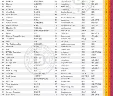 17年世界五百強企業名單出爐，「谷歌」超越「蘋果」成為全球第一 每日頭條