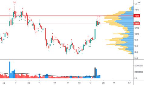 bel stock price  chart nsebel tradingview india