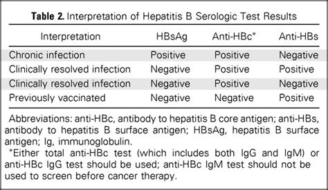 Hepatitis B Virus Screening For Patients With Cancer Before Therapy American Society Of