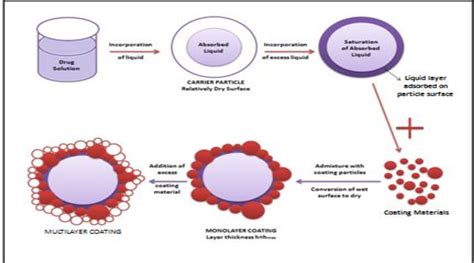 Figure 1 From Liquisolid Technology A Latest Review Semantic Scholar