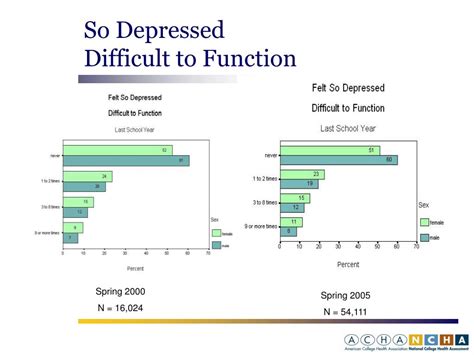 Ppt Update On The Acha National College Health Assessment Powerpoint