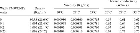 Experimental Data Of The Thermophysical Properties Of The Base Fluid