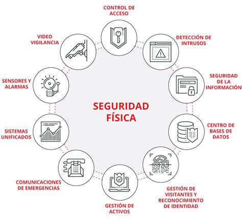 El Punto En El Que La Seguridad Y La Ciberseguridad Convergen Incibe