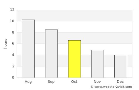 Sorrento Weather in October 2024 | Italy Averages | Weather-2-Visit