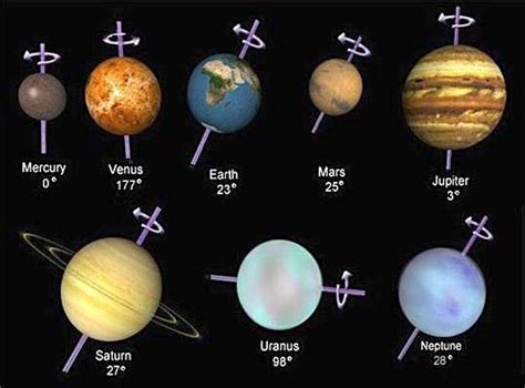 Planets Orbit And Rotation